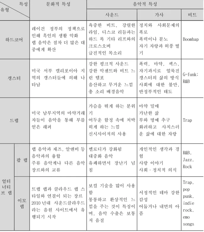 [표 2 - 1] 랩 음악 유형별 특성 특성 