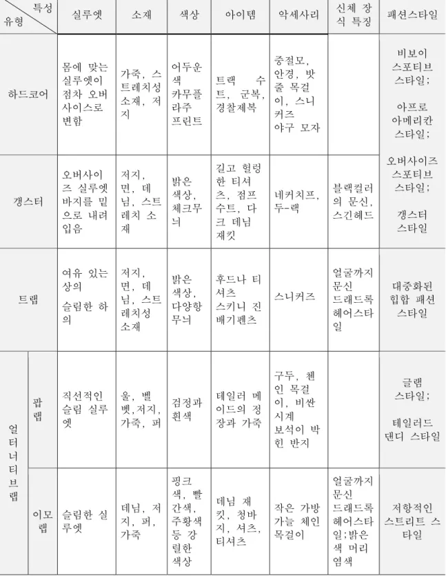 [표 2 - 2] 미국 랩 음악 특성 유형에 따른 래퍼의 패션스타일 