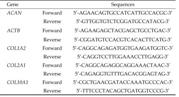 Table 3. Primer sequences for quantitative real-time PCR