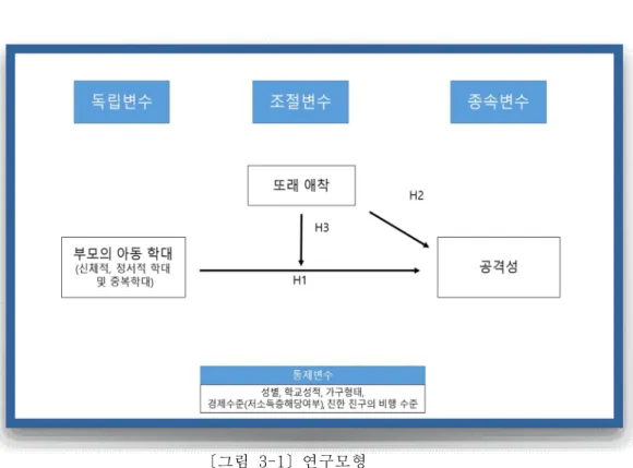 [그림 3-1] 연구모형