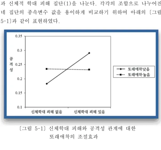[그림 5-1] 신체학대 피해와 공격성 관계에 대한 또래애착의 조절효과