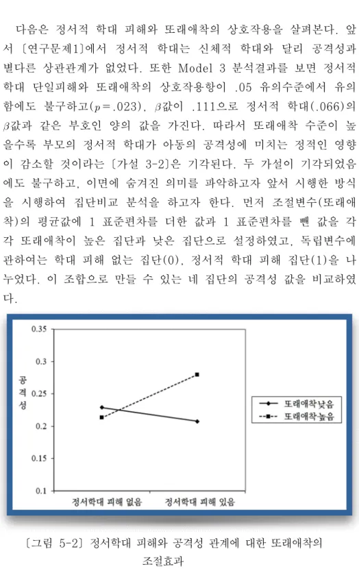 [그림 5-2] 정서학대 피해와 공격성 관계에 대한 또래애착의 조절효과