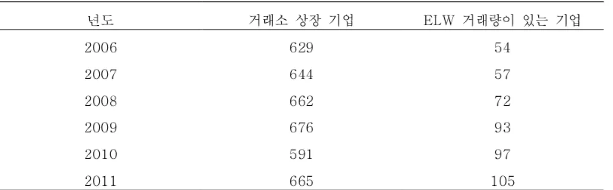 표  2.  표본  기업의  수 