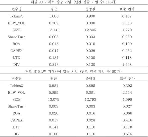 표  3.  기술  통계량  표3는  기술  통계량을  나타낸다.   