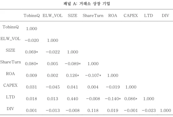 표  4.  상관  분석표  표3는  상관  분석표를  나타낸다.   