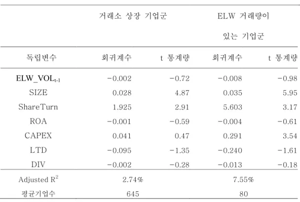표  6.  시차변수를  적용한  회귀분석 