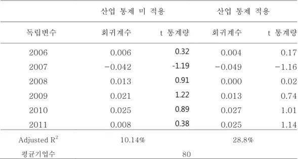 표  7.  산업통제를  통한  회귀분석 