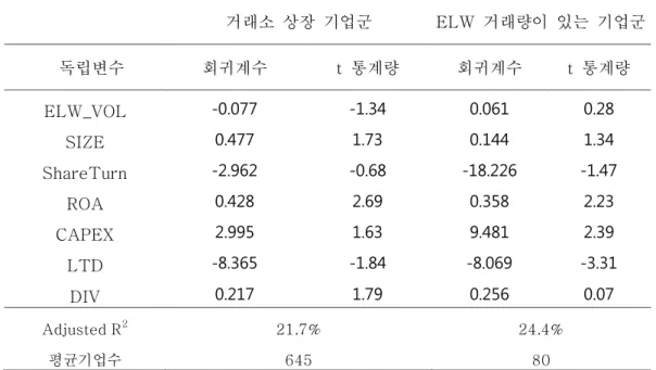 표  9.  수익성에  대한  영향  분석 