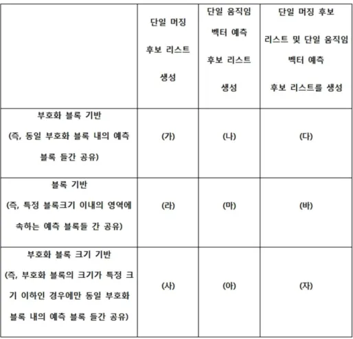 표 1은 전술한 바와 같이 단일 후보 리스트를 어떠한 블록을 기반으로 하는지 여부 및 어떠한 블록의 크기를 기 [0193]