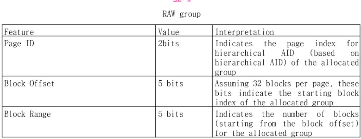 표 1 RAW group [0124]
