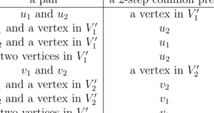 Table 4.1: A pair of vertices and its 2-step common prey in D 00
