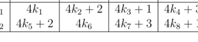 Table 4.2: The number l in the (i, j)-entry means that the vertex correspond- correspond-ing to the j th column can be only the l-step prey of the vertex corresponding to the ith row where k i is a positive integer for i = 1, 