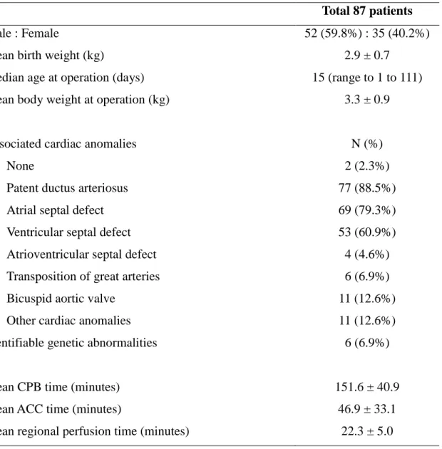 Table 1. Clinical characteristics of the whole cohort 