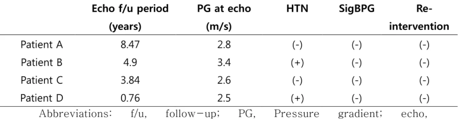 Table 3. 4 patients with high flow velocity in the latest echocardiogram  Echo f/u period 