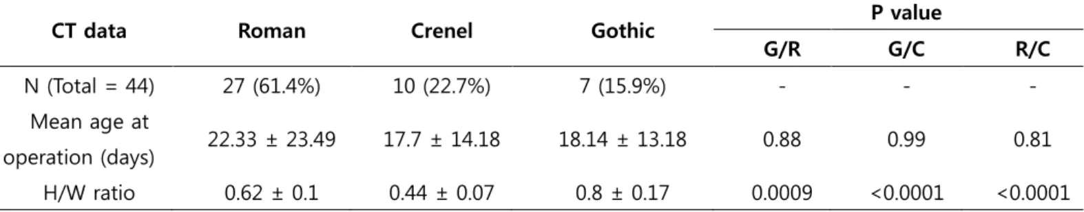 Table 4. Aortic arch geometry classification and H/W ratio 