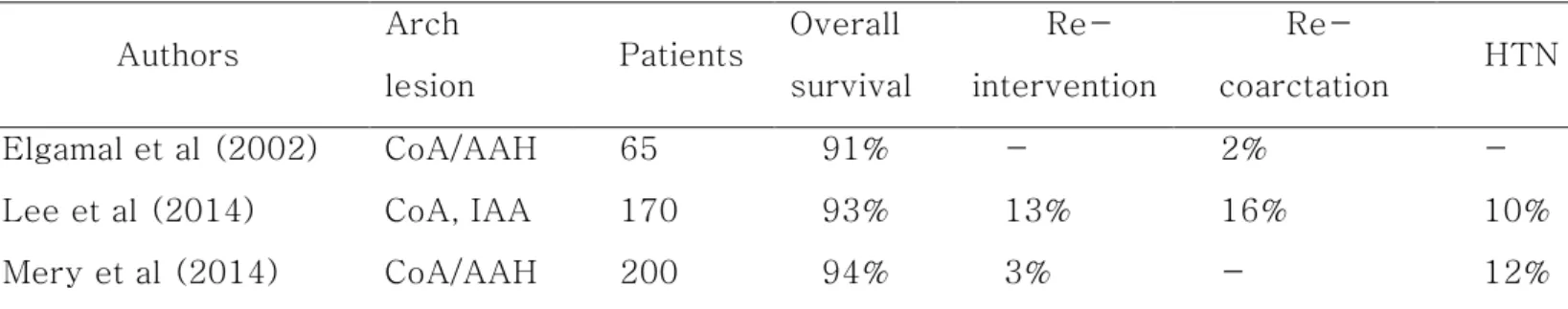 Table 5. Summary of various reports on surgical repair of coartation 