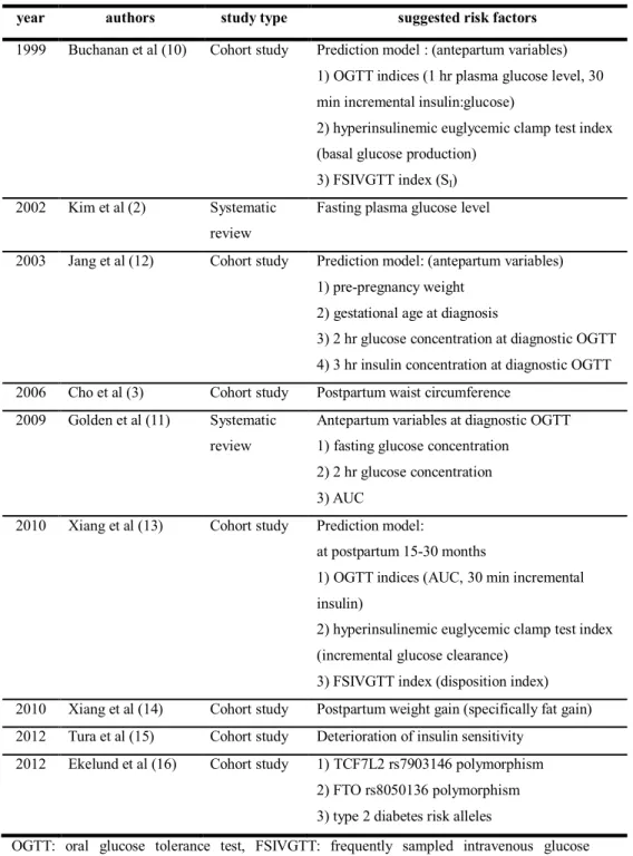 Table 1.1 Previous studies which suggested risk factors for future development of  diabetes mellitus in women with previous gestational diabetes mellitus   