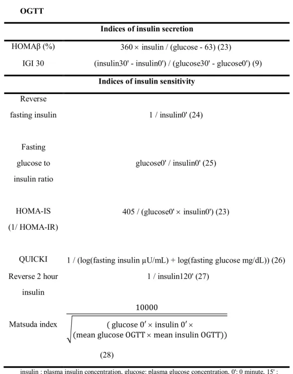 Table 2.1 Indices of insulin secretion and insulin sensitivity obtained by 75 g  OGTT 