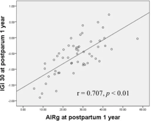 Figure 3.1 Scatter plot for AIRg and IGI 30 of postpartum 1 year