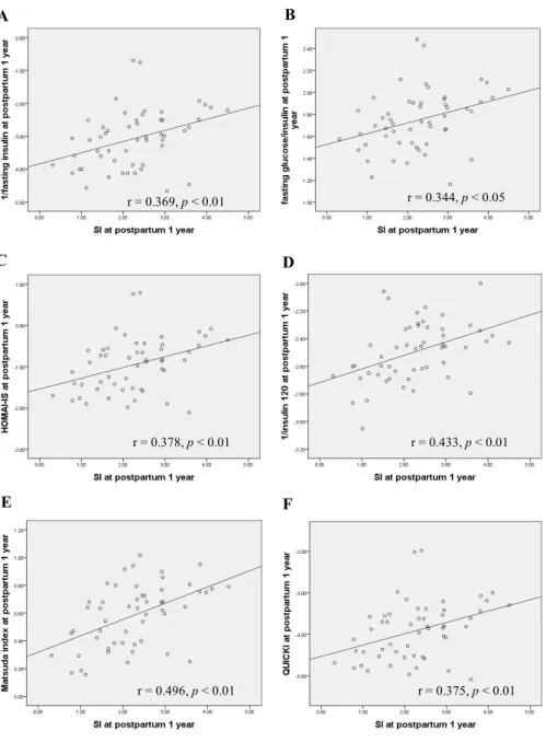 Figure 3.2 Scatter plots for S I  and OGTT indices associated with insulin  sensitivity of postpartum 1 year   