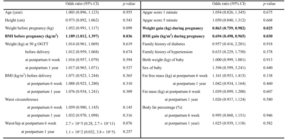 Table 3.2 Demographic predictors of diabetes in 3 years postpartum by univariate logistic regression 