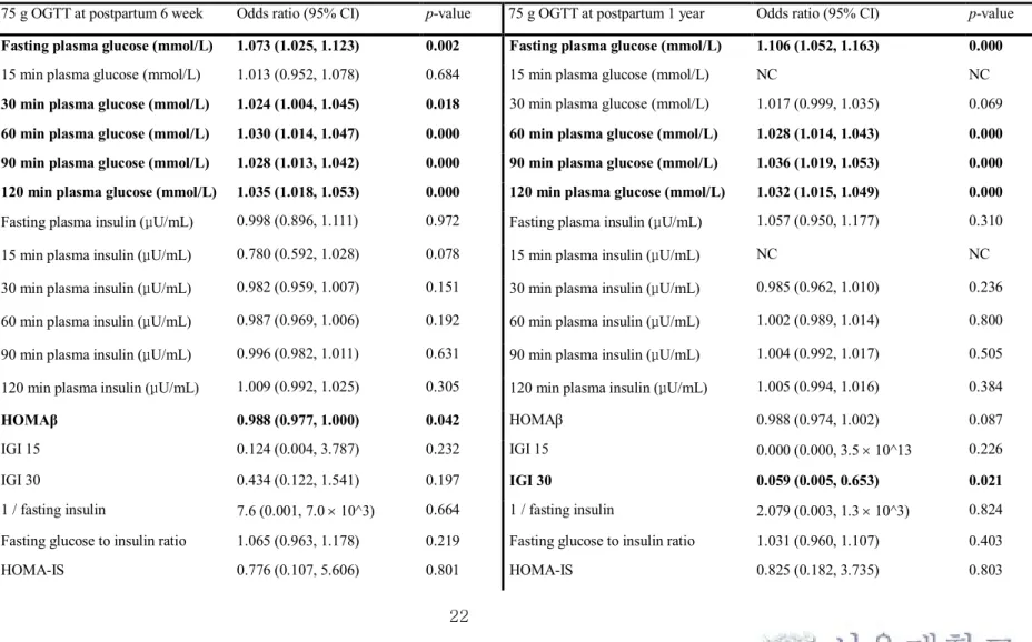 Table 3.3 Metabolic predictors of diabetes in 3 years postpartum by univariate logistic regression 