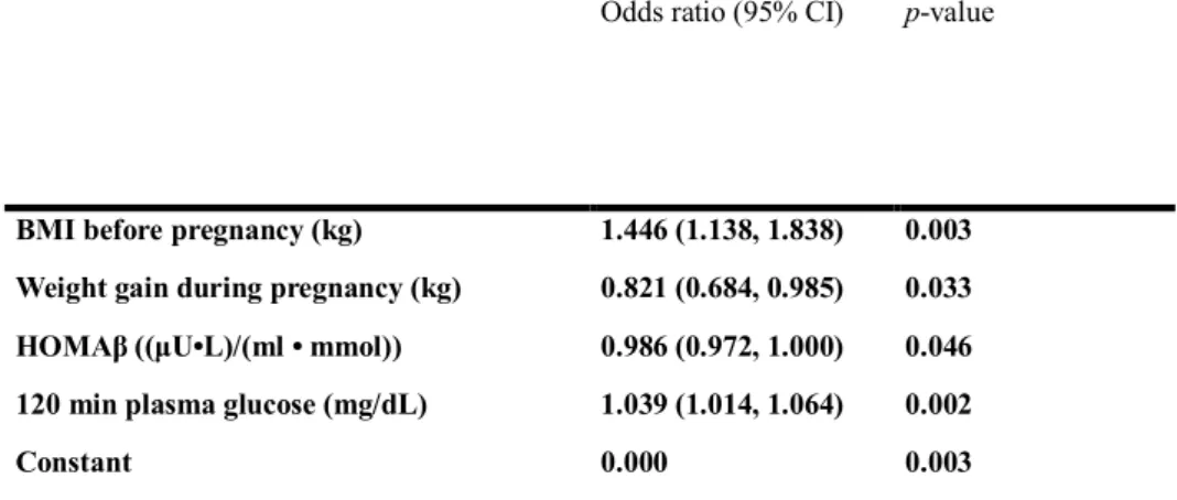 Table  3.4  Prediction  model  of  diabetes  in  3  years  postpartum  by  multivariate  logistic  regression  using  postpartum  6  week  OGTT  indices 