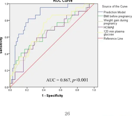 Figure  3.3  ROC  curve  for  prediction  model  of  diabetes  in  3  years  postpartum by multivariate logistic regression using postpartum 6  week OGTT indices