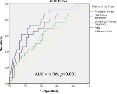Figure  3.4  ROC  curve  for  prediction  model  of  diabetes  in  3  years  postpartum  by  multivariate  logistic  regression  using  postpartum  1  year AIRg 