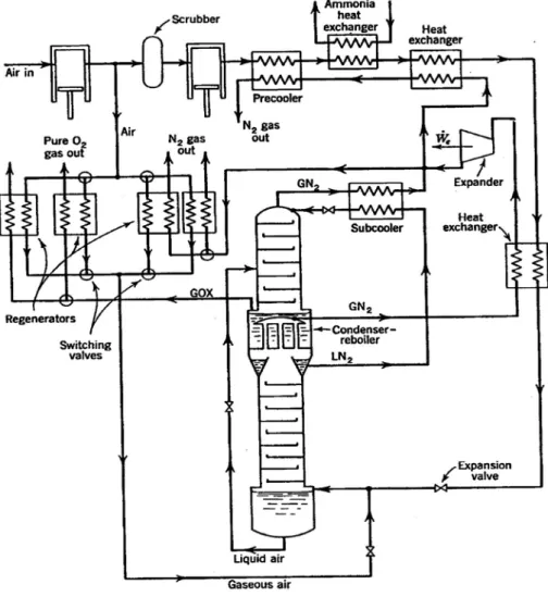 Fig. Linde-Frankl gas-separation system 