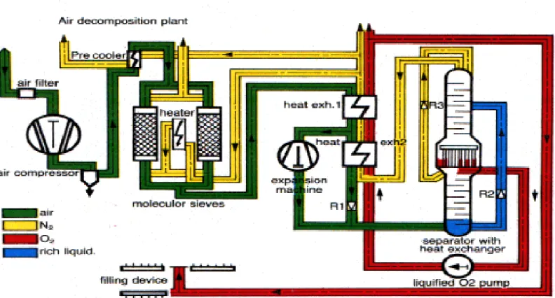 Fig. Air separation plant 