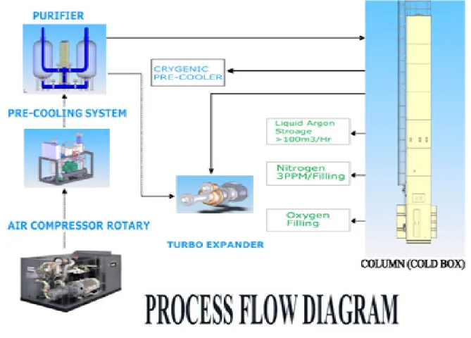 Fig. Air separation process flow diagram 