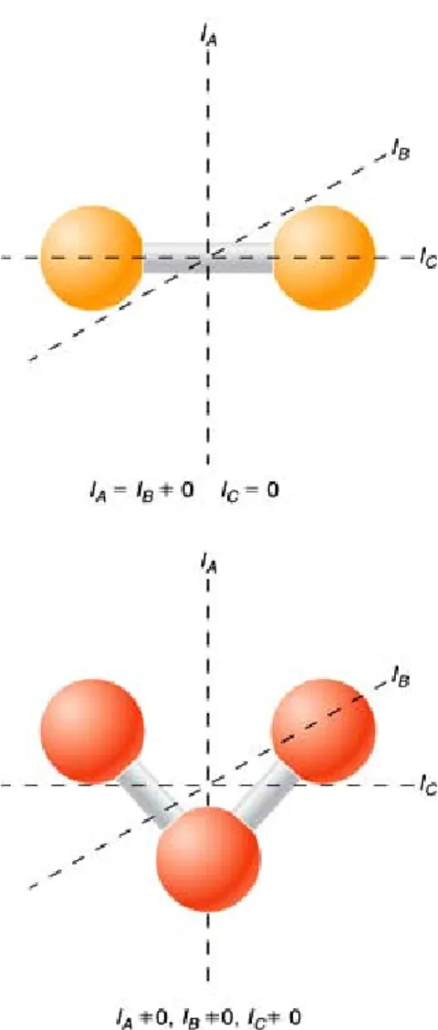 Figure 9. Moments of inertia  for diatomic and nonlinear  polyatomic molecules.  