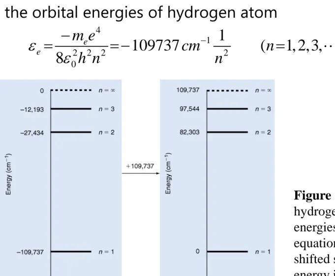 Figure 11. Orbital energies for the   hydrogen atom: (a) the orbital  