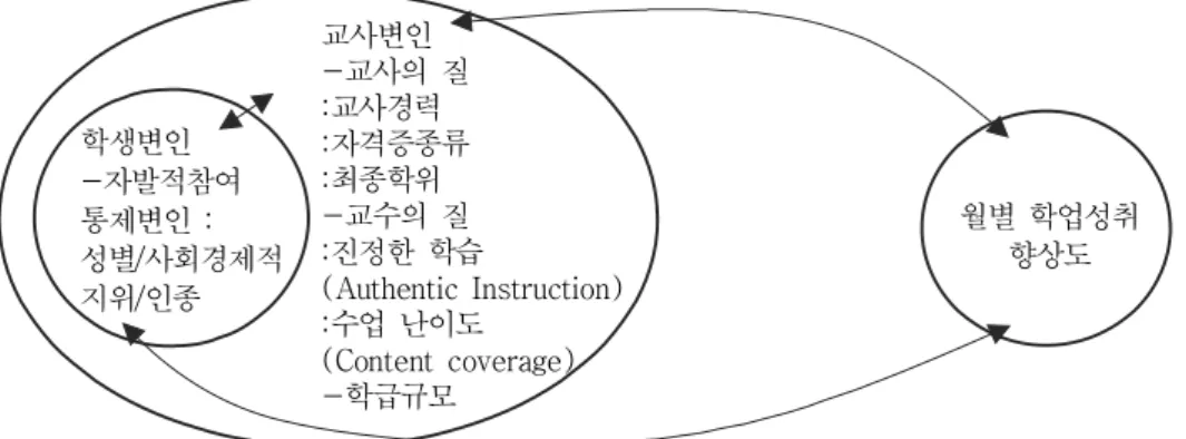 [그림  1]  학업성취  예측변인으로서의  학생의  자발적참여와  교사변인