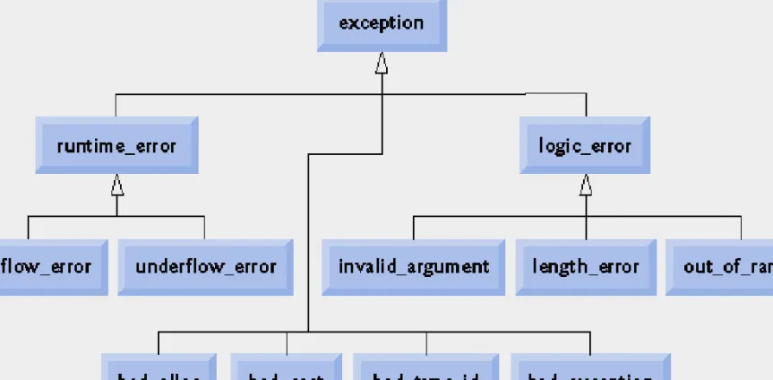 Fig. 16.11  | Standard Library exception classes.  