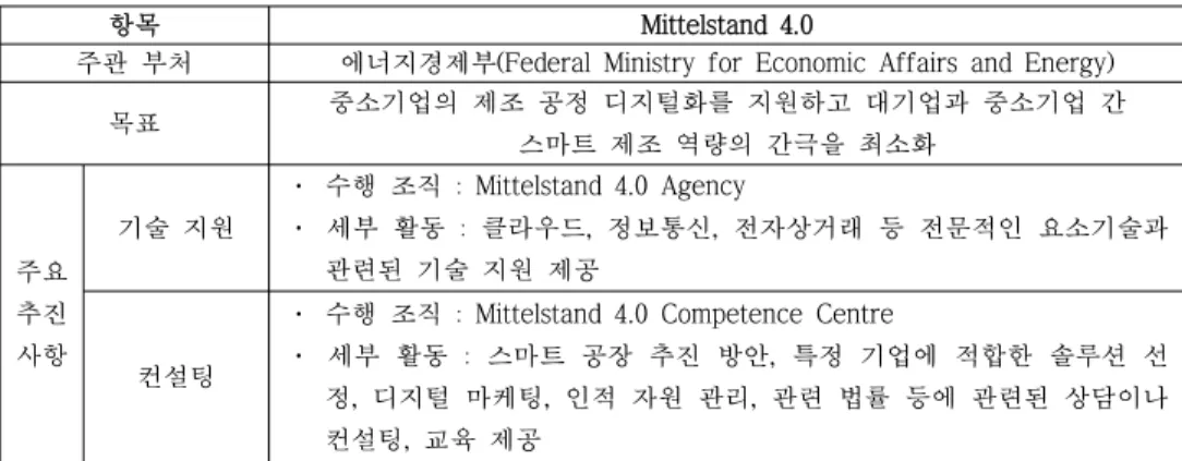 표  2.  독일의  Mittelstand  4.0  프로그램 Table  2.  Mittelstand  4.0  program  of  Germany