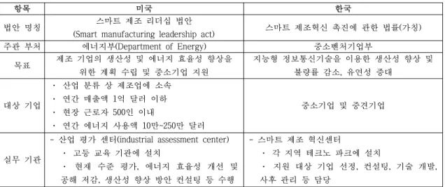 표  3.  한국과 미국의 스마트 공장 관련 정책 비교