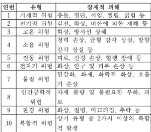 표  4.  로봇이 야기할 수 있는 위험 Table  4.  Hazards  that  can  be  caused  by  robots