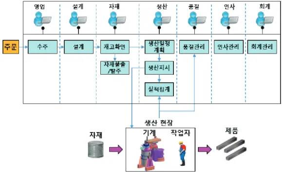 그림  1.  주문 생산 제조 기업 업무 프로세스 예