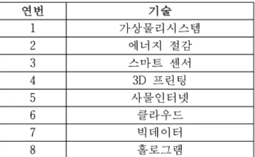 표  1.  8 대 스마트 제조 기술