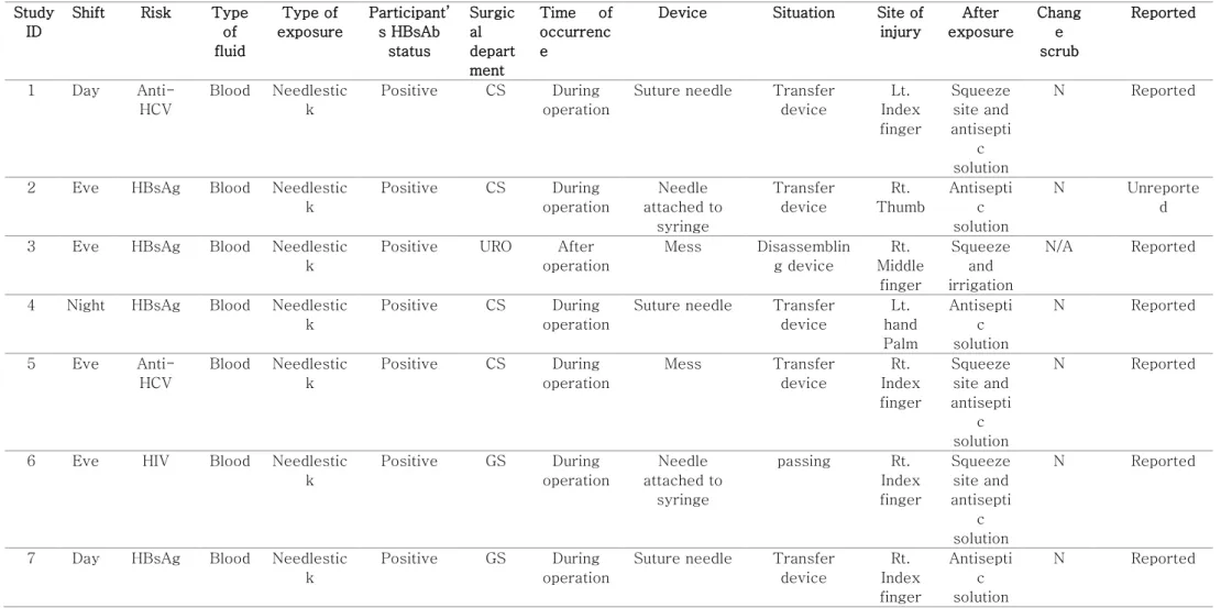 Table 3. Characteristics of Blood-borne Exposure Experience among the Participants (N=12) 