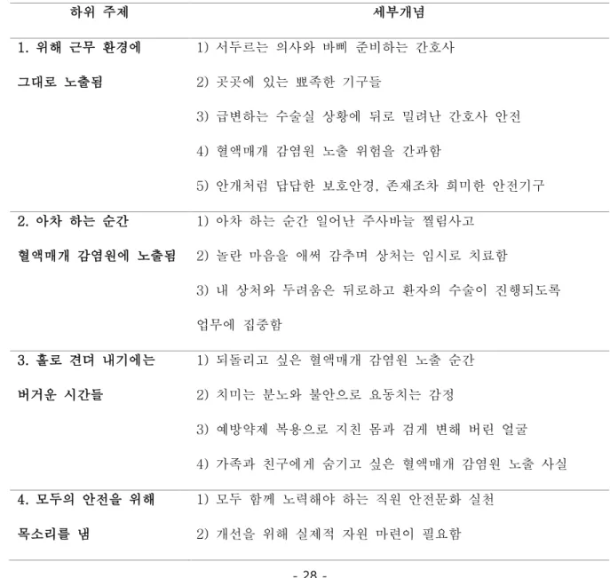Table 4. Summary on Experience of Blood-borne Pathogens Exposure among Operation Room Nurses   