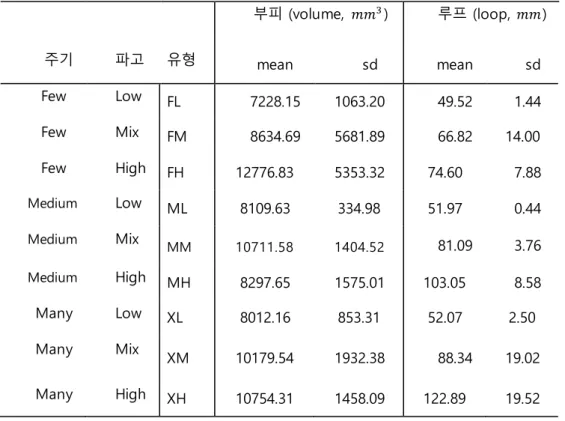 표 3. 형상 유형별 부피 및 루프의  평균과 표준편차 