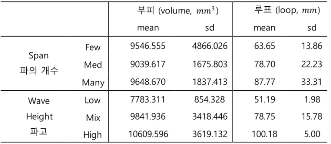 표 2. 형상 속성별 부피 및 루프의  평균과 표준편차 