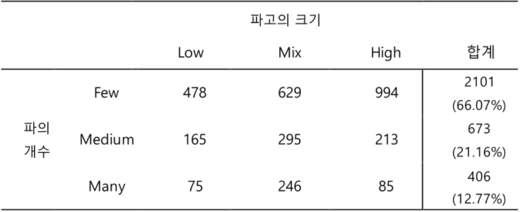 표 4. 형상 유형에 따른 선택 빈도 
