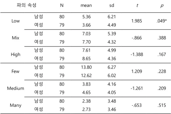 표 6. 파의 속성과 성별에  따른 선택빈도의  차이 