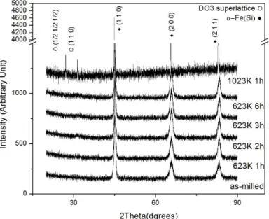 그림  3  X-ray  diffraction  patterns  of  Fe-Si-Cr  powder  samples  annealed  at  623K  and  1073K  for  different  times.