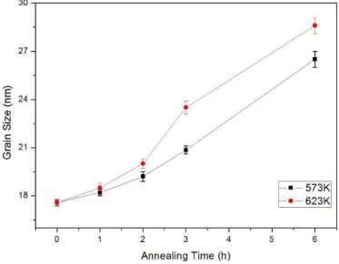 그림  4  A  plot  of  grain  size  versus  annealing  time  for  different  temperatures