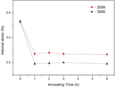 그림  5  A  plot  of  internal  strain  versus  annealing  temperature.